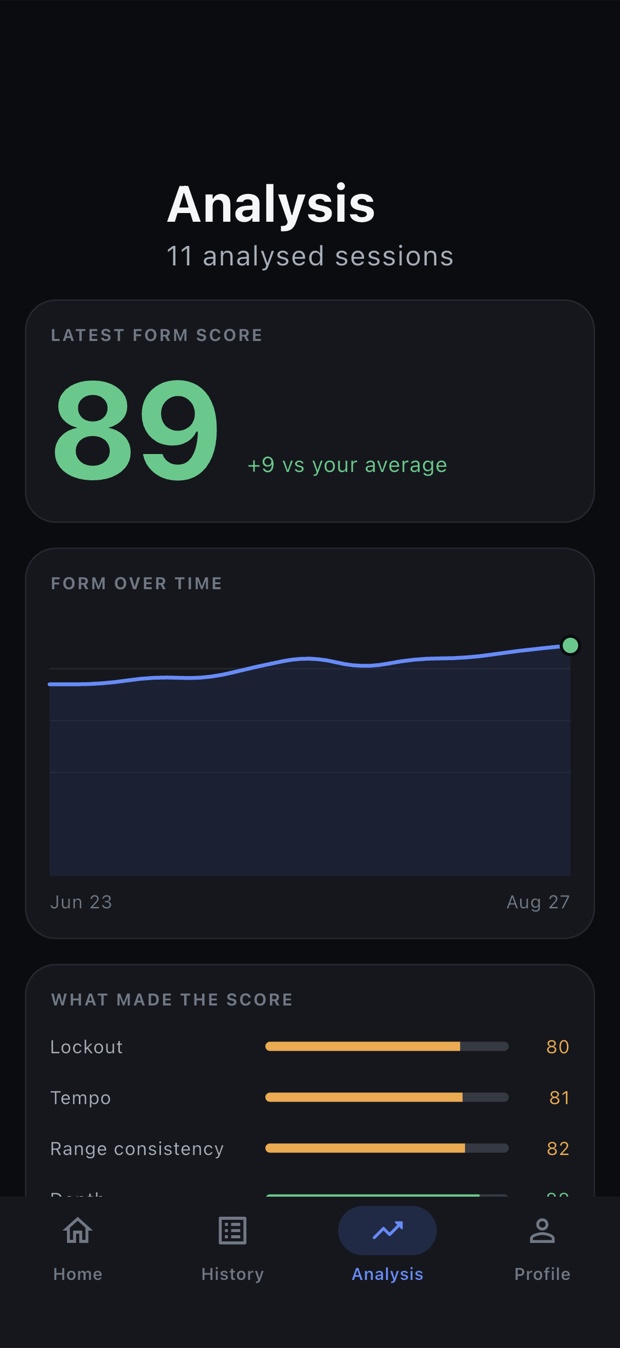 The ZeoFit app showing form quality trending across eleven sessions, with the contributors to the score broken out worst-first.
